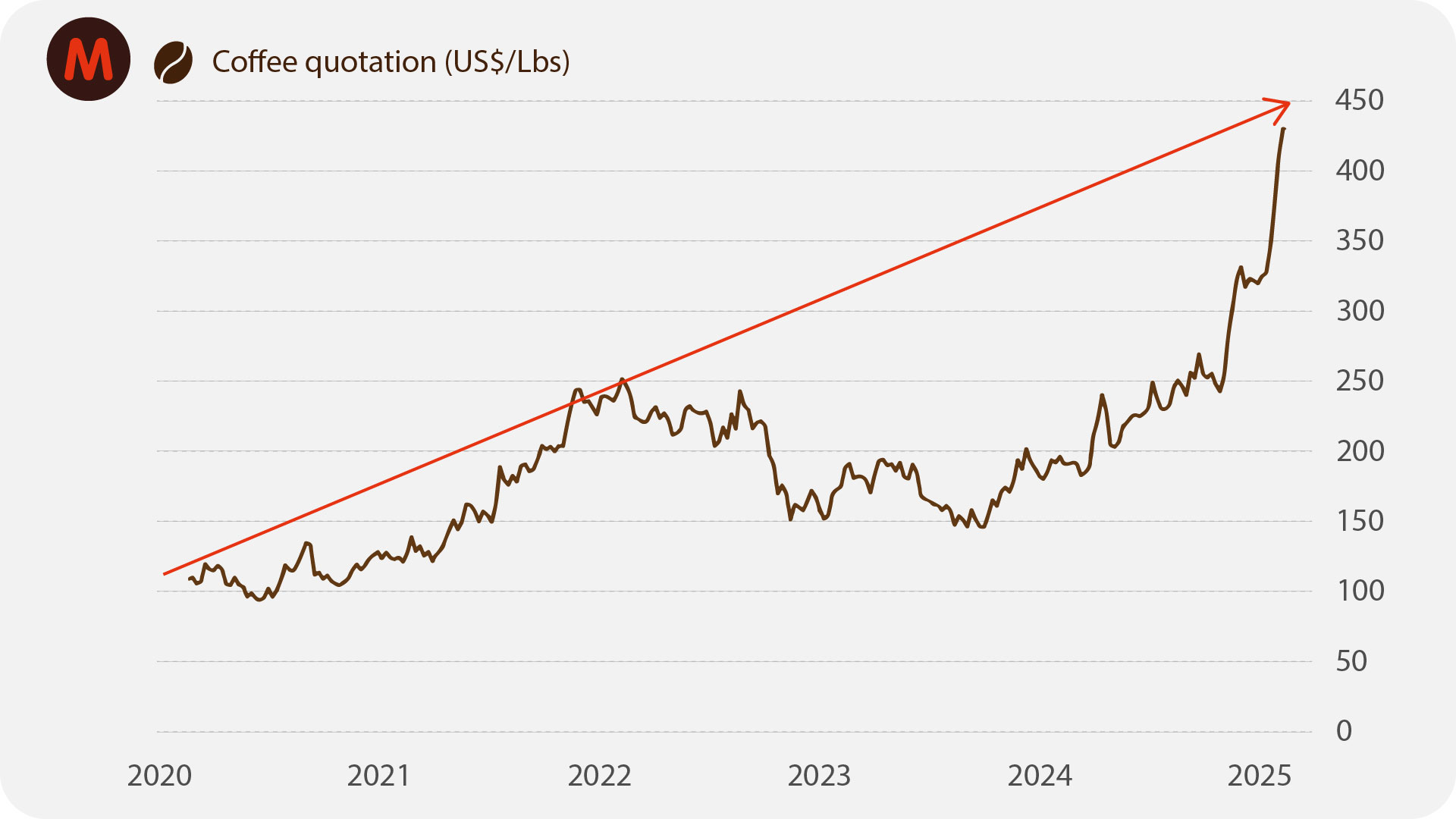 The graph shows the constant increase and surge in coffee prices from 2020 (the start of the Covid pandemic) to today, caused by various factors that have accumulated over time: climatic factors, market factors, and geopolitical factors.